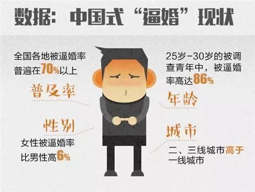 全国各地被逼婚率均在70%以上，逼婚现象最严重的是河南，第二是四川，第三是山东。北京上海等一线城市的逼婚率相对较低。