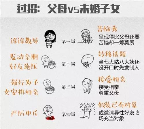 父母逼婚的四招“必杀技”包括谆谆教诲、发动亲朋好友施压、强行安排相亲以及严厉申斥，子女则“见招拆招”，以表示苦恼、转移话题、接受相亲到假装有对象来回应。