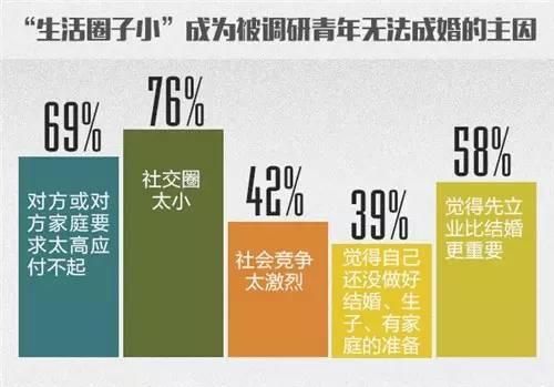 高达七成以上的年轻人觉得，平时单位和家就两点一线，根本遇不到异性，加之日常工作繁忙，很少参与一些社交娱乐活动，哪儿来的谈对象机会。