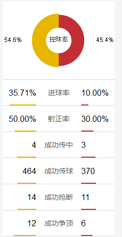传控略占上风