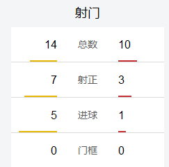 7次射正打进5球