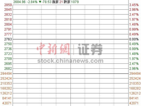 猴年首个交易日沪指低开2.84%黄金概念股逆市大涨