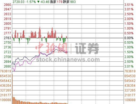 沪指跌幅收窄半日跌1.57%有色股逆市翻红