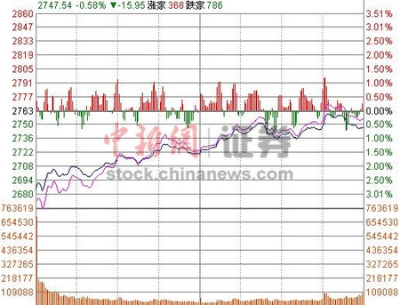 猴年首个交易日沪指收跌0.63%金融股阻碍大盘反弹