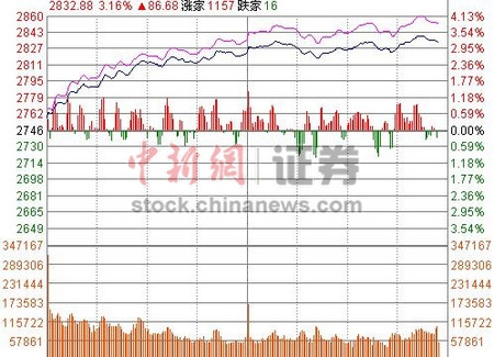 沪指收涨3.29%创今年来最大单日涨幅逾170股涨停