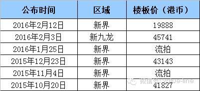 香港地价暴跌七成 九条理由告诉你2016年房价下跌还是暴涨