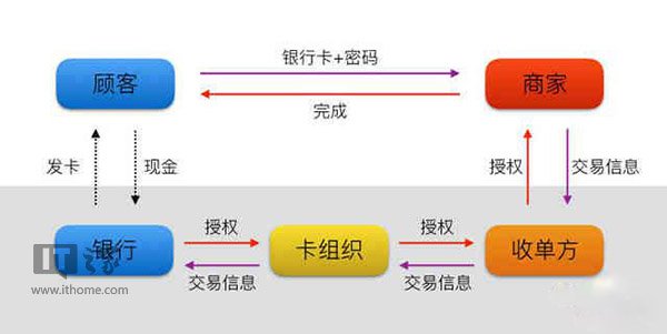 苹果Apple Pay与支付宝微信有本质不同！