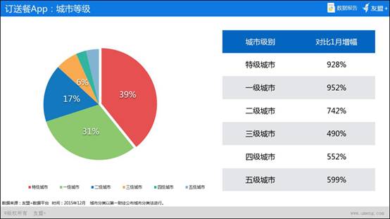 报告显示O2O外卖补贴战培养起用户新订餐习