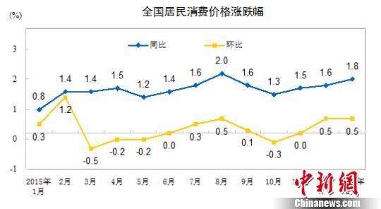 1月CPI涨幅创5个月新高专家预计今年物价不会大涨