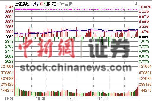 证监会换帅后首个交易日：A股涨2.35%蓝筹股井喷