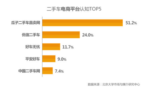 百度指数领先对手近三倍 瓜子二手车赢得开门