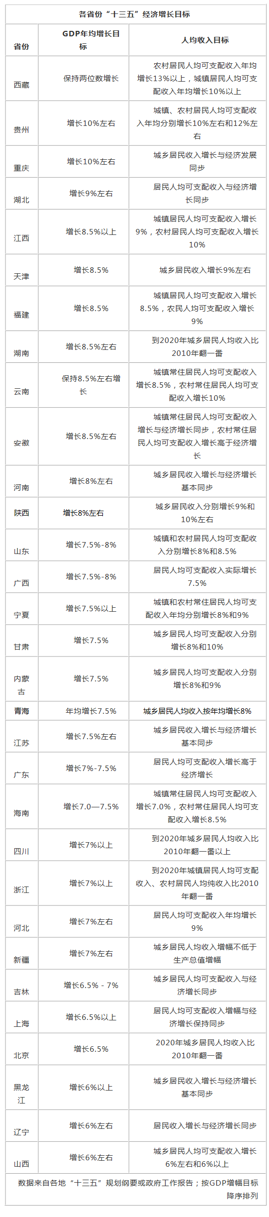 多地“十三五”规划出炉 31省份均明确GDP增速目标-中新网