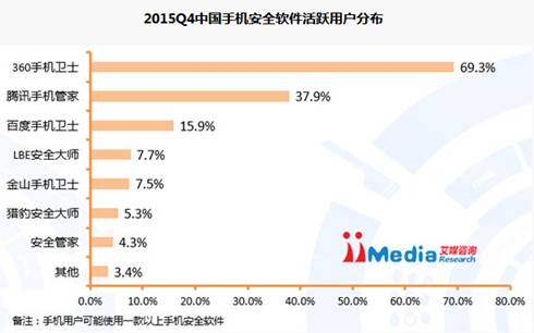 艾媒：360手机卫士用户活跃度69.3%国内第一