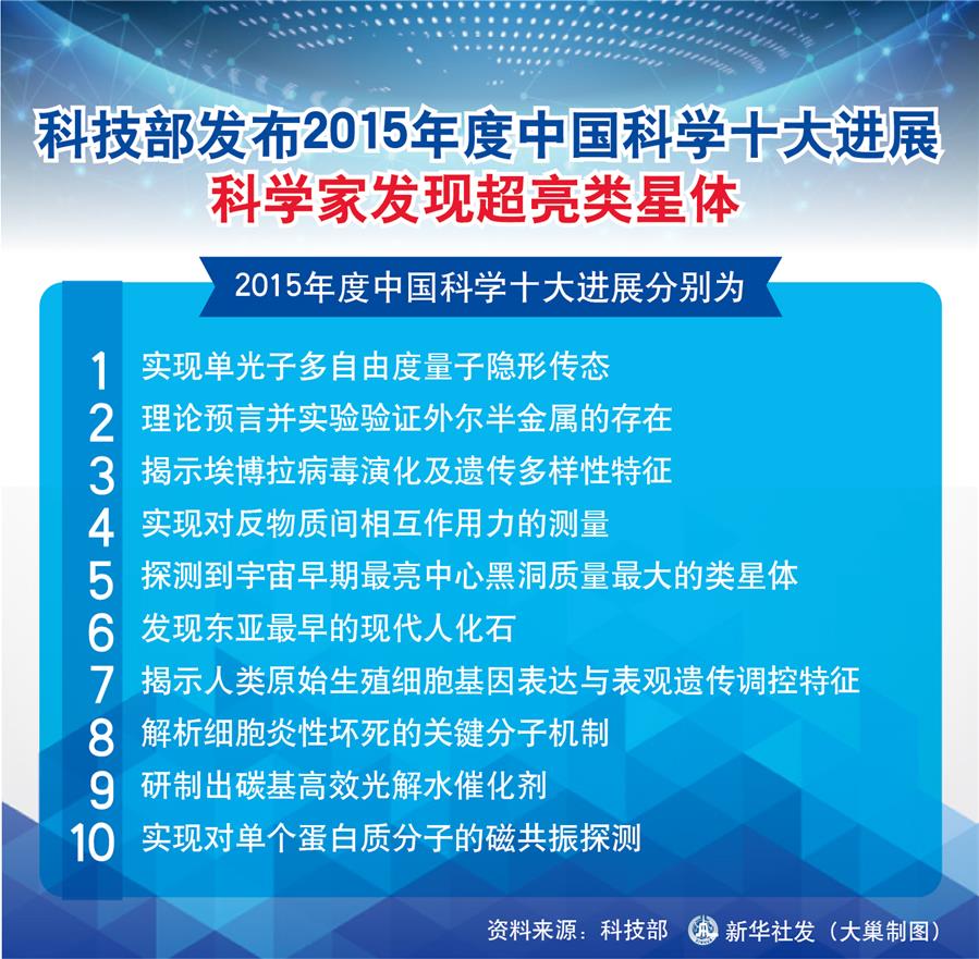 （图表）[科技]科技部发布2015年度中国科学十大进展