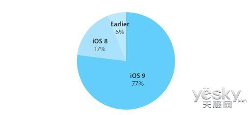 iPhone5se将至 苹果iOS9系统安装率停在77%