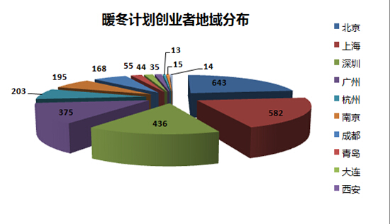 星河互联联合创业之“暖冬计划”收官
