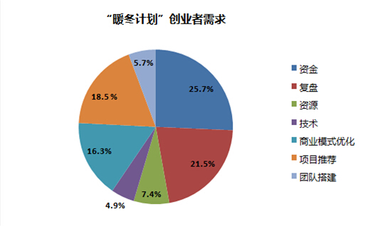 星河互联联合创业之“暖冬计划”收官