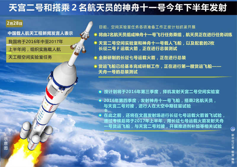 天宫二号和神舟十一号 今年下半年发射(图表)