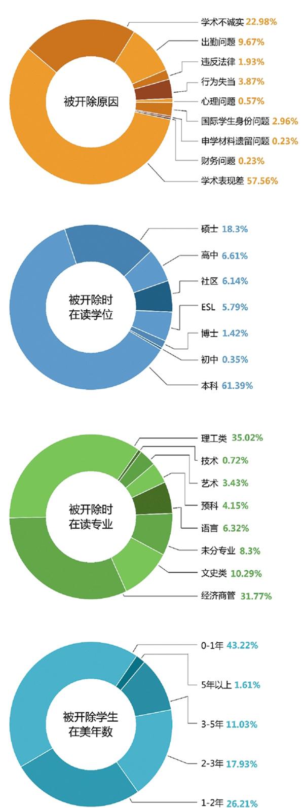 在美中国留学生被开除调查：过半因成绩差