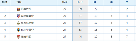 西甲积分榜