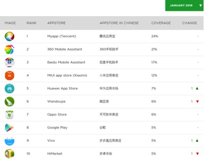 Newzoo1月排名：应用宝连续5月居行业第一