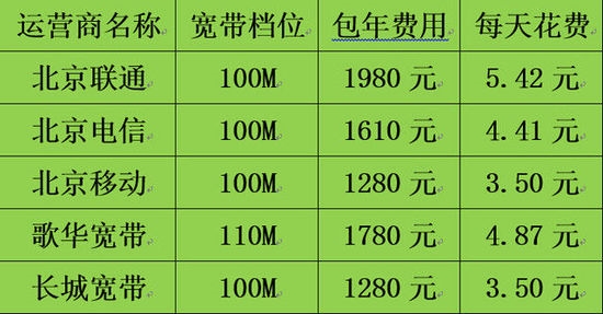 三大运营商PK民营实测:谁家宽带最超值?-千龙