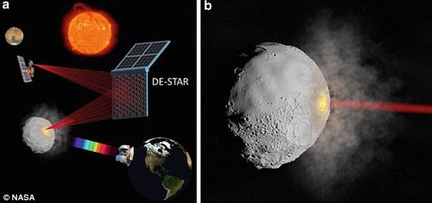 左图为DE-STAR系统进行多种任务的示意图，包括小行星转向、成分分析、长距离航天器供能和推进等。右图是激光束导致小行星气化的想象图。