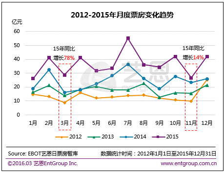单日票房激发 百度糯米女生节造档或成可能-千