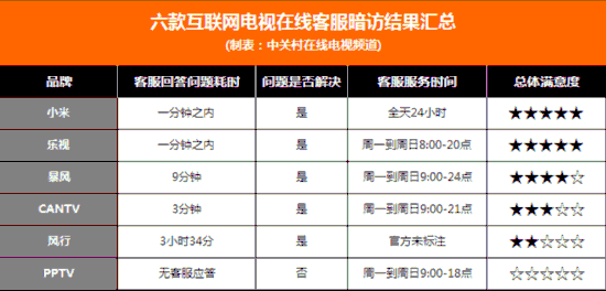 形同虚设?六大互联网电视在线客服暗访(6)-千