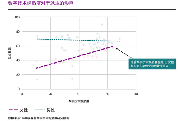 埃森哲全球研究：数字技能越高，职场女性越成功