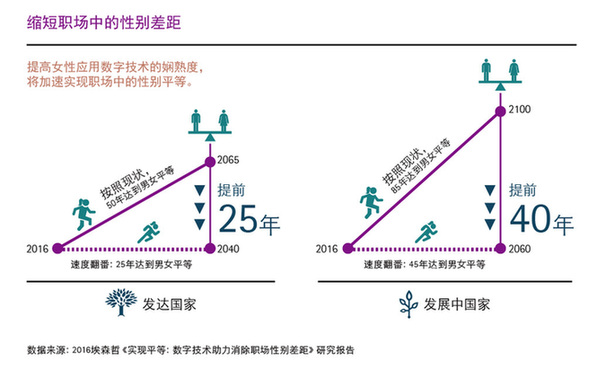 埃森哲全球研究：数字技能越高，职场女性越成功