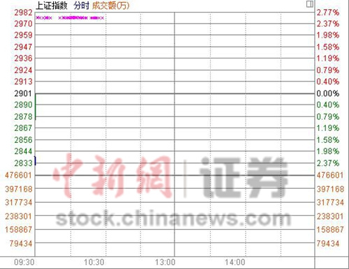 沪指低开2.14%商品夜盘暴跌重创有色煤炭股