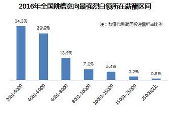 跳槽意愿持续走高 白领跳槽爱去互联网行业 揭秘跳槽分布情况