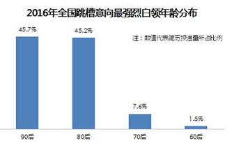 跳槽意愿持续走高 白领跳槽爱去互联网行业 揭秘跳槽分布情况