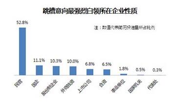 跳槽意愿持续走高 白领跳槽爱去互联网行业 揭秘跳槽分布情况