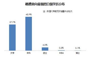 跳槽意愿持续走高 白领跳槽爱去互联网行业 揭秘跳槽分布情况