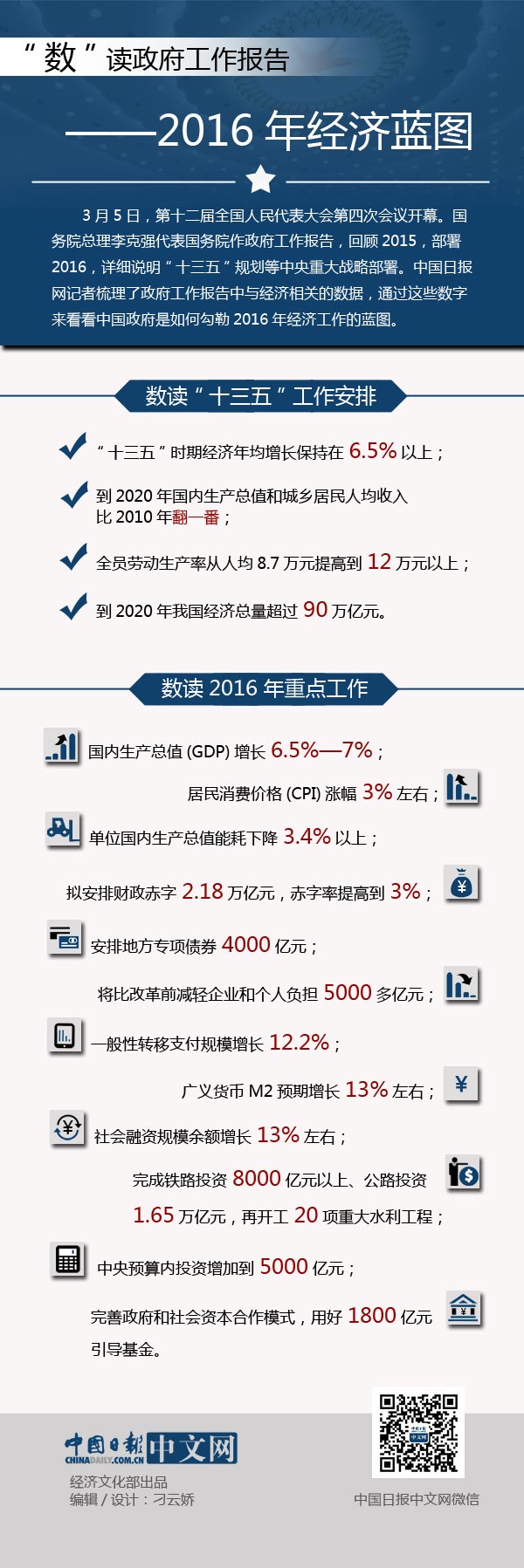 “数读”政府工作报告——2016年经济蓝图