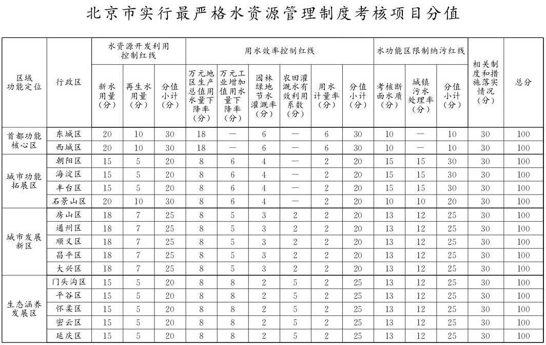 北京史上最严水资源管理制度怎么考核?--千龙