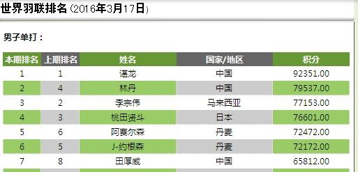 本期排名
