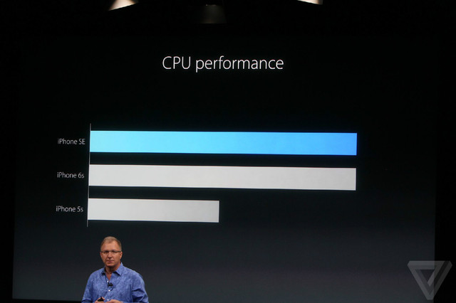 CPU性能约是iPhone 5s的2倍。