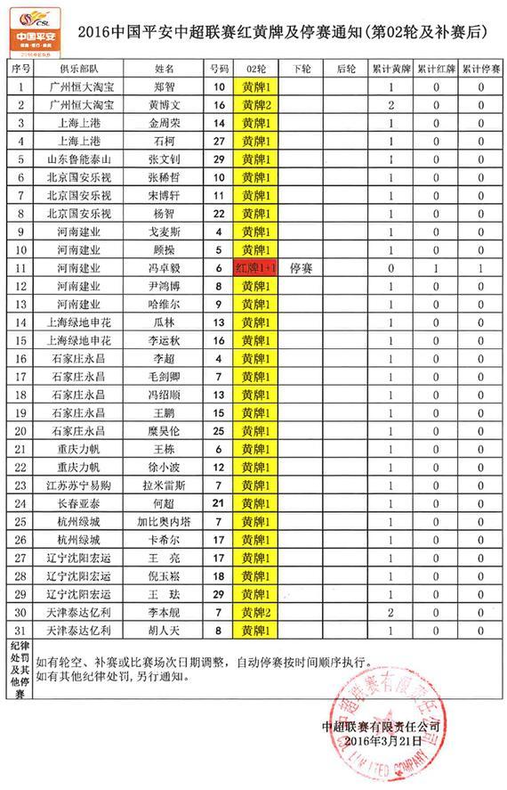 中超联赛第二轮红黄牌情况