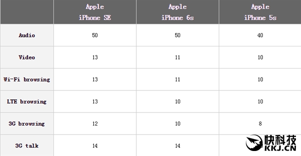 iPhone SE最牛的地方：续航远超iPhone 5S/6S