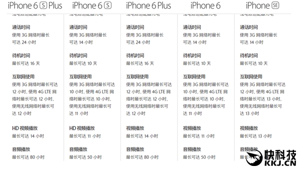 iPhone SE最牛的地方：续航远超iPhone 5S/6S