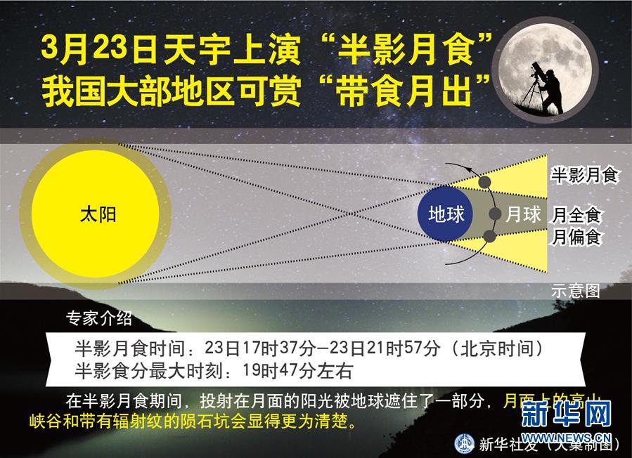 （图表）[科技]3月23日天宇上演“半影月食” 我国大部地区可赏“带食月出”