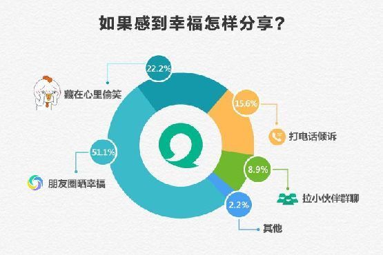 移动互联时代 “晒幸福”成分享幸福首选方式