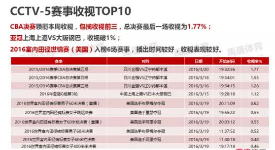 CBA总决赛包揽上周收视前三 第五战高居榜首
