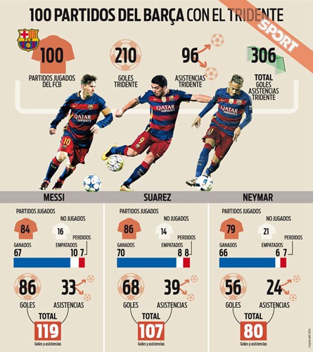 210球96助！MSN100场太疯狂 BBC怕了吗？