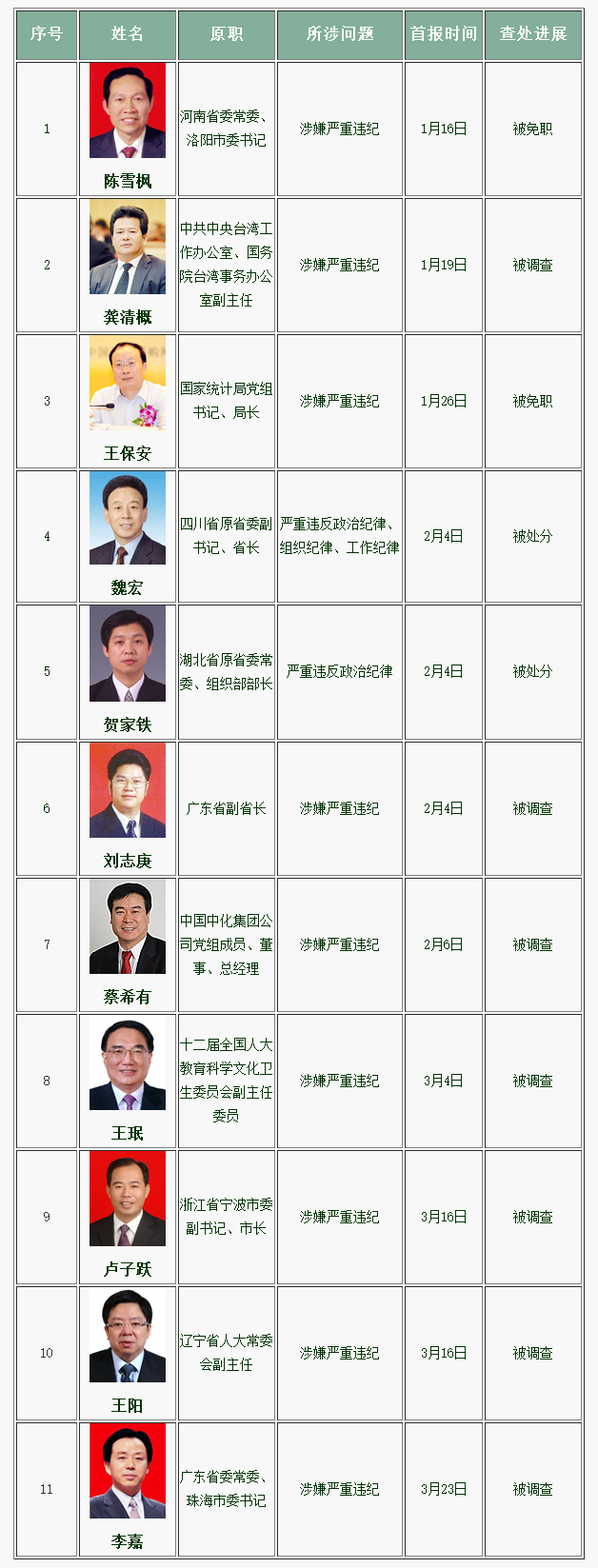 珠海市委书记李嘉被查 今年已有11名省部级官员被查处--反腐倡廉-人民网