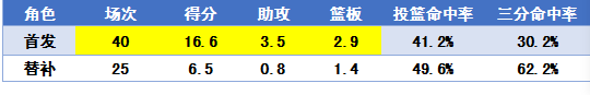 布克担任首发和替补时的数据对比