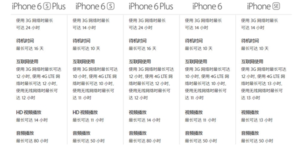 iPhone SE续航测试惊人！iPhone 6s/S7都汗颜了